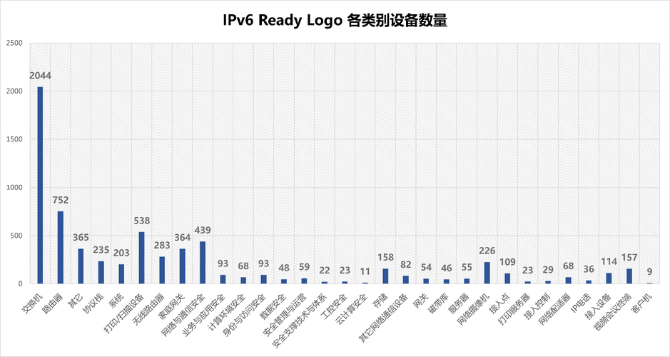 《2023全球ipv6支持度白皮书》发布 前10000网站首超%